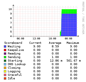 apache_scoreboard.png