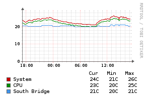 lmsensors-temp-graph.png